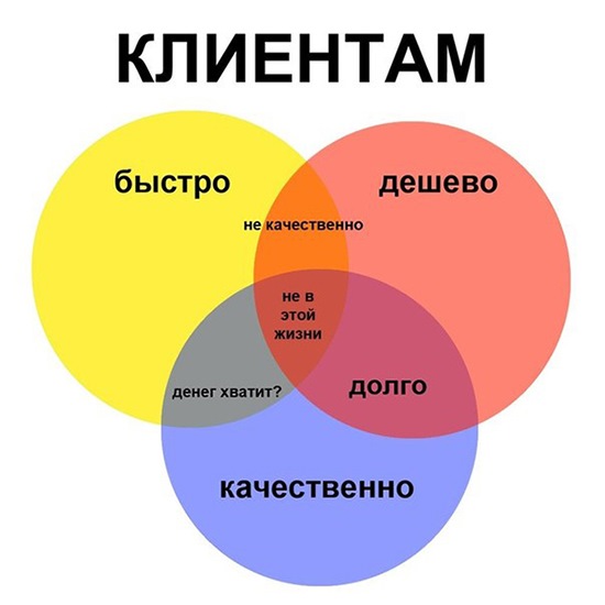 Что быстро и дешево