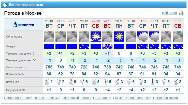 Погода в сухуми на неделю