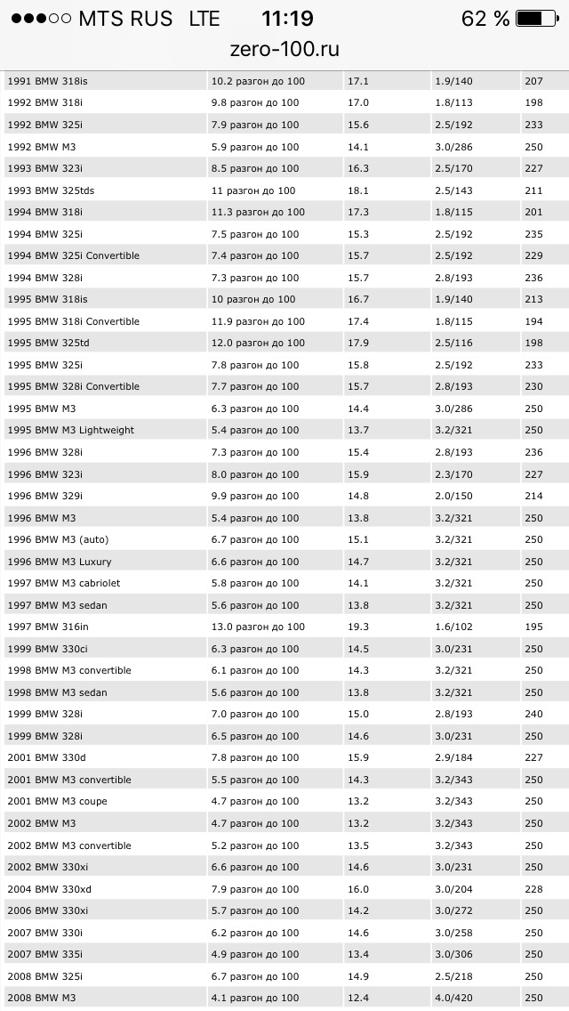 Разгон до 100 км 3. Таблица разгона автомобилей до 100 км/ч. Разгон машин до 100 таблица. Tablica razgona avtomobiley 0-100 km. Разгон 0-100 таблица.