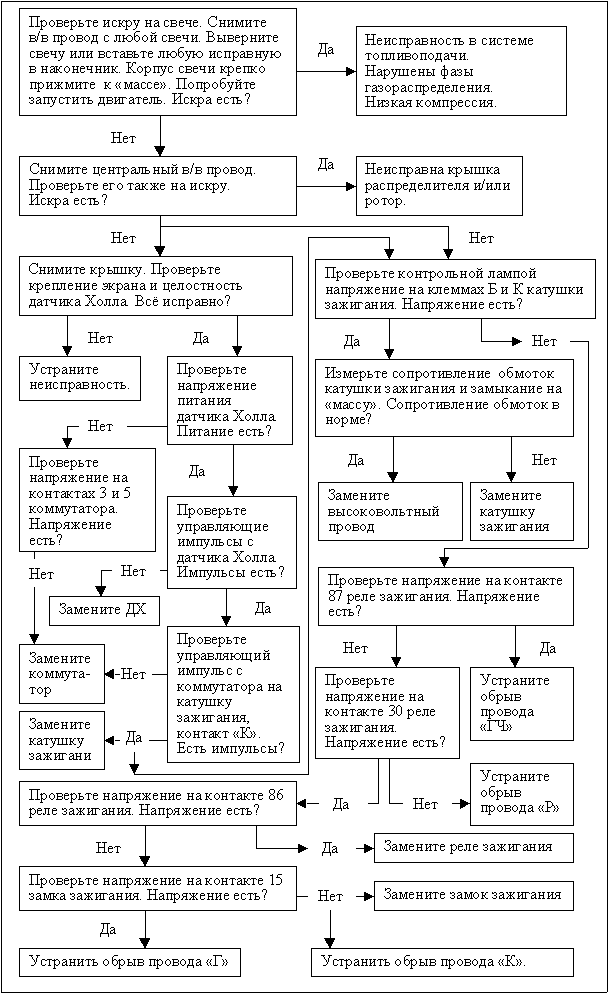 Технологическая карта ремонта системы зажигания автомобиля