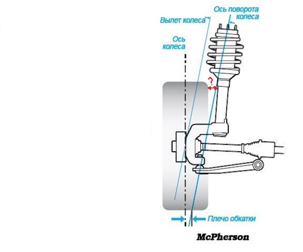 Ось повернута. Плечо обката колеса Audi a4. Кинематика подвески Макферсон. Плечо обката Форд фокус 2. Плечо обката УАЗ 3160.