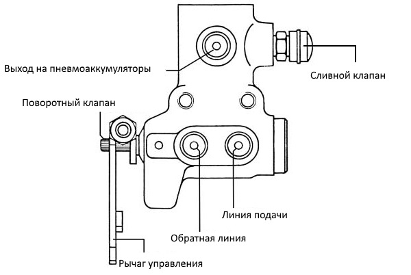 Регулировка системы