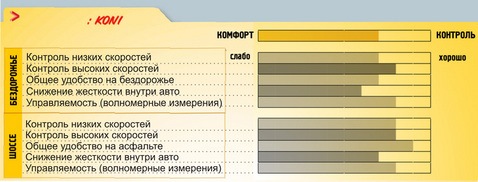 Ниже быстрей. Тест амортизаторов за рулем. Результаты теста амортизатора в процентах.