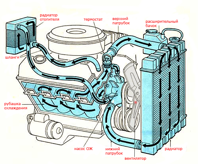 Система охлаждения двигателя внутреннего сгорания — Википедия