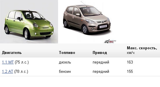 Matiz перевод. Аналоги матиза. Аналоги Матиз других производителей.