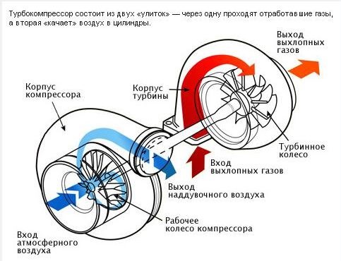 Что лучше суперчарджер или турбина