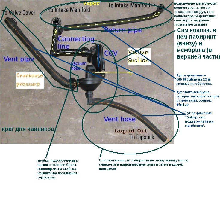 Bmw клапан вентиляции картерных газов принцип работы
