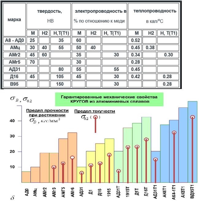 Твердость сплавов. Электропроводность алюминиевых сплавов. Теплопроводность алюминиевого сплава д16т. Теплопроводность алюминиевых сплавов таблица. Коэффициент теплопроводности алюминиевых сплавов.