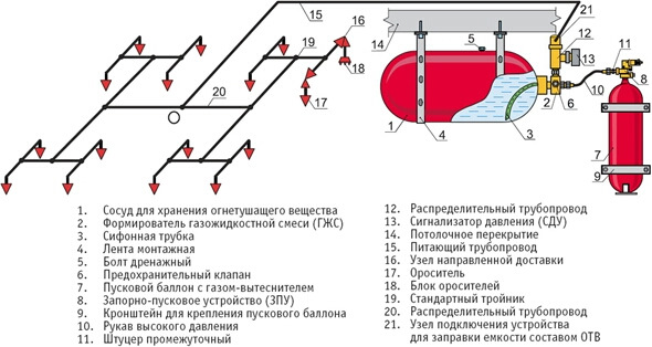 Структурная схема автоматического пожаротушения Система пожаротушения подкапотного пространства 2114. - Lada 2114, 1,5 л, 2006 г