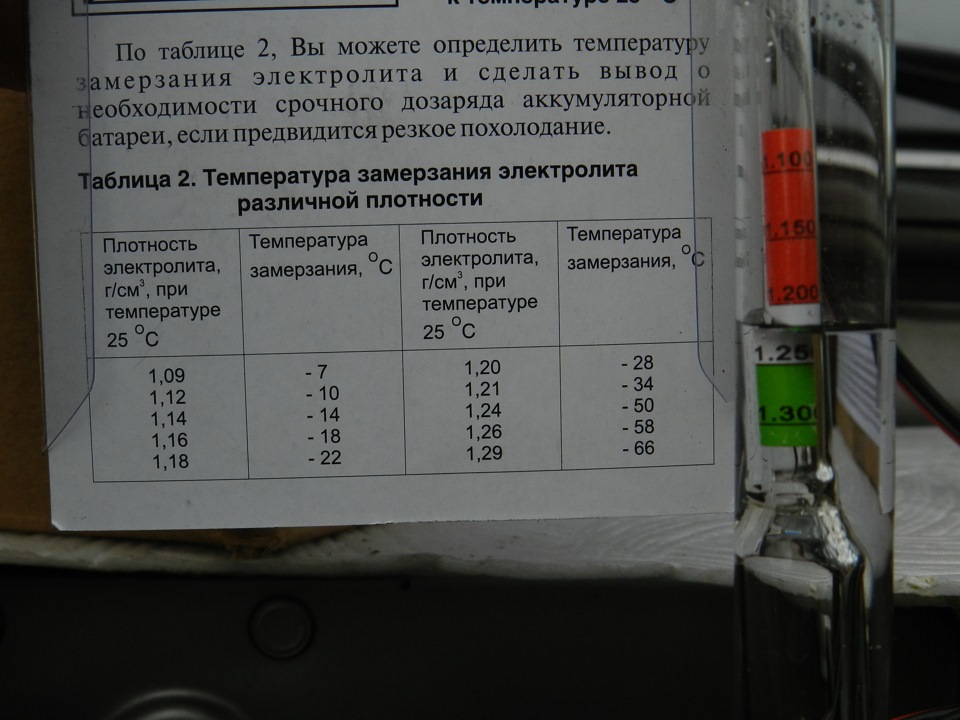 Аккумулятор плотность не поднимается