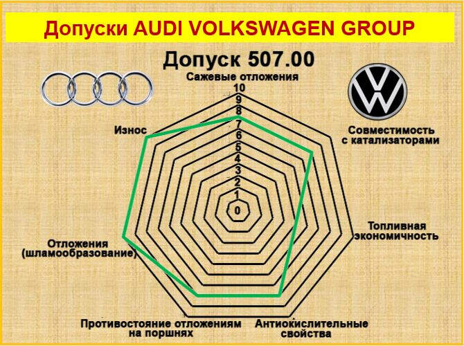 Отличие допуска 502 от 504 фольксваген