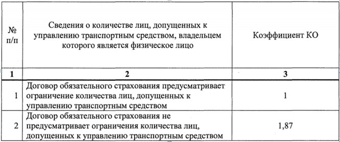 Лица допущенные к управлению тс. Коэффициент лиц допущенных к управлению. базовый тариф осаго 2025 по страховым компаниям таблица. коэффициент учитывает количество лиц, допущенных к управлению осаго.