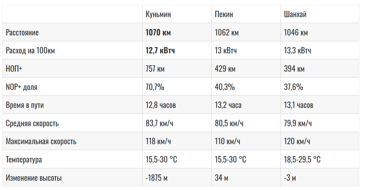 Новый Nio ET7 2024 с полутвердой батареей проехал 1070 км в реальных  испытаниях дальности хода — Сообщество «Электромобили» на DRIVE2