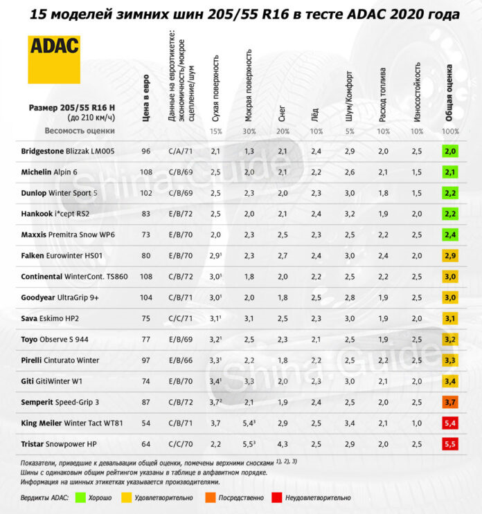 Тесты китайских зимних шин. Тест летних шин 185/65 r15 2020. Тест бюджетных летних шин. Auto bild тест летних шин 2022. Тест летних шин r18 для кроссоверов.