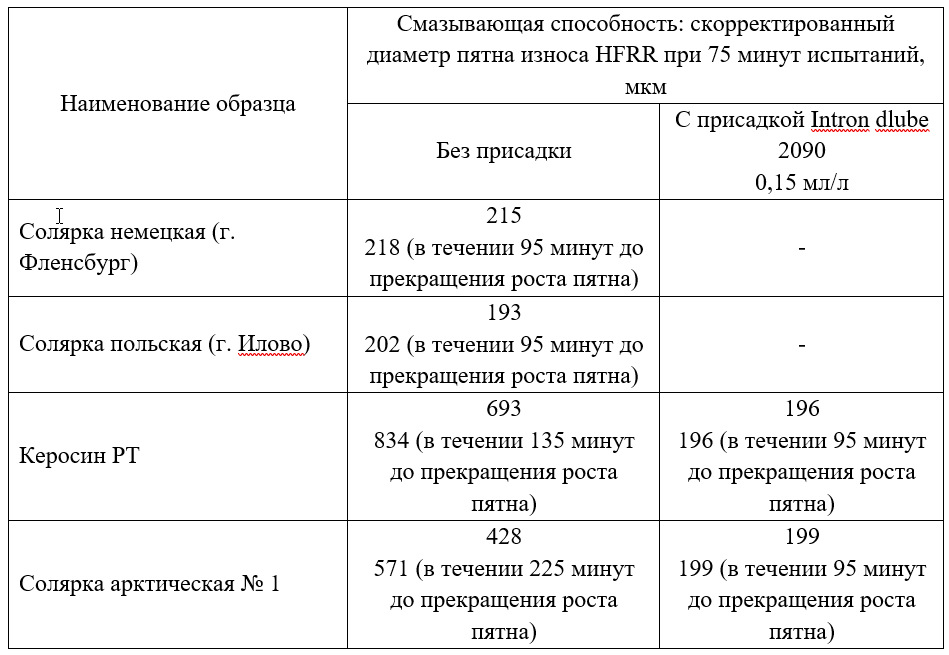 Сколько масла добавляется в бензин. Керосин в дизельное топливо пропорция таблица. сколько масла в бензин для двухтактных двигателей. таблица соотношения масла к бензину для двухтактных. таблица разведения масла с бензином для двухтактных двигателей.