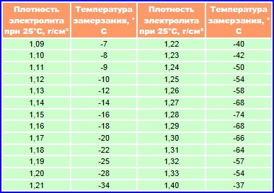 Утепление аккумуляторной батареи