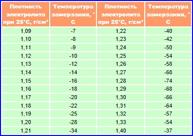 Плотность аккумулятора зимой и летом таблица
