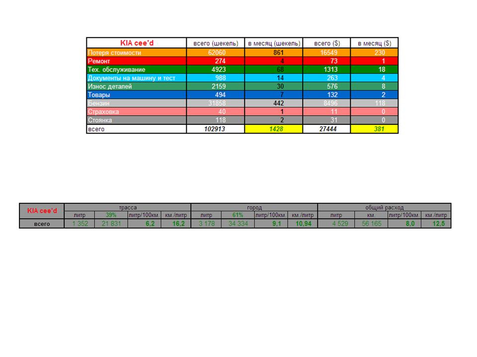 Фото в бортжурнале KIA Ceed (1G)