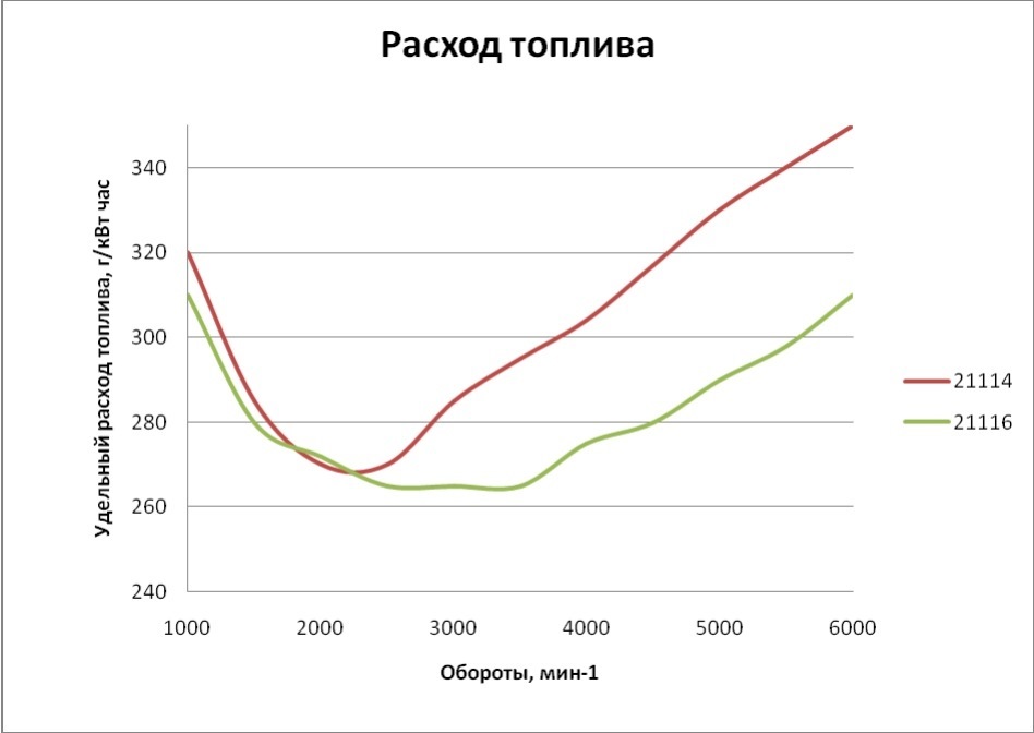 Расход топлива мин. График расхода топлива от оборотов двигателя. График зависимости расхода топлива от оборотов двигателя. Зависимость расхода топлива от оборотов дизельного двигателя. График удельного расхода топлива от оборотов двигателя.