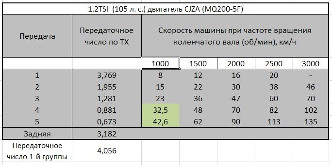 Передаточные числа кпп. КПП mq 200 передаточные числа. МКПП передаточные числа на ДВС 3s. Передаточные числа МКПП Fabia 1,2. Передаточное число механической передачи.