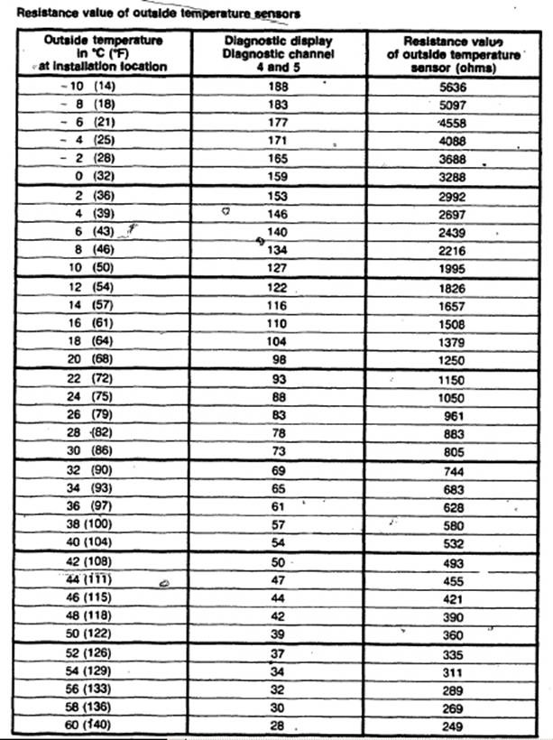 Resistance value. Таблица сопротивления датчика температуры охлаждающей жидкости Ауди. Таблица сопротивлений ДТОЖ Ауди 80. Таблица сопротивления ДТОЖ Ауди 80 б4. Сопротивление датчика температуры охлаждающей жидкости Ауди 80.