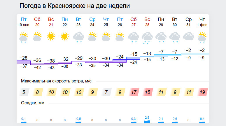 Устюг красноярский край погода на неделю. Погода в Красноярске на 2 недели. Погода в Красноярске на неделю. Карта погоды Красноярск. Гисметео Красноярск на 2 недели.