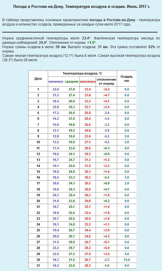 Климат ростовской области таблица. Погода ростов. Климат ростовской области таблица. Погода в ростове-на-дону. Климатическая карта ростовской области.