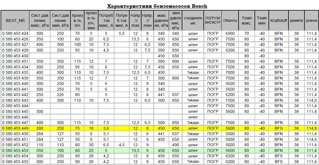 Параметры производительности. Производительность характеристики топливных насосов бош. Таблица топливных насосов Bosch. Bosch 0 580 453 453 бензонасос характеристики. Таблица бензонасосов Bosch 0580 453 453.