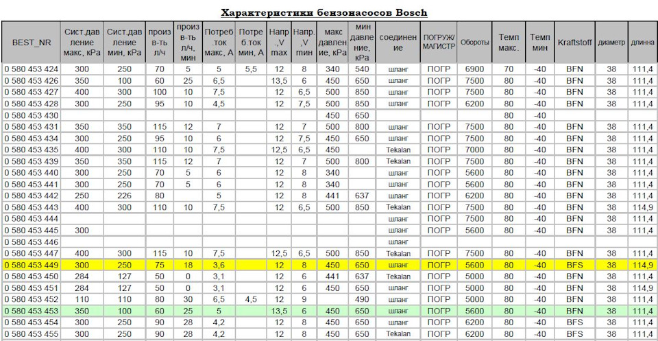 Сводная таблица по насосам BOSCH - ТОПЛИВНАЯ СИСТЕМА - Мерседес мл-клуб