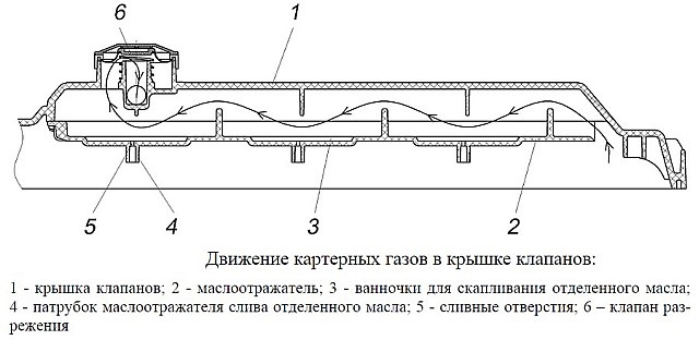 Профилактика поломок: интервалы проверки системы PCV