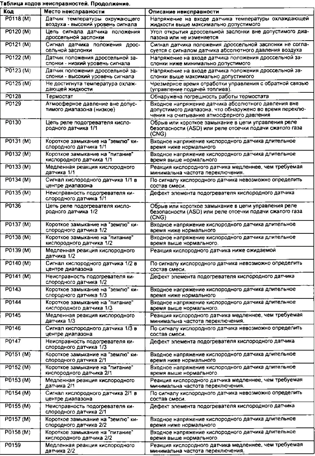 Ошибки подогревателя. Коды ошибок на Додж Караван 2.4 2002 года. Коды ошибок Крайслер Вояджер 3 2.4. Коды ошибок Крайслер Вояджер 3.3 1998. Коды ошибок на Крайслер Вояджер 2.4 2001 года.