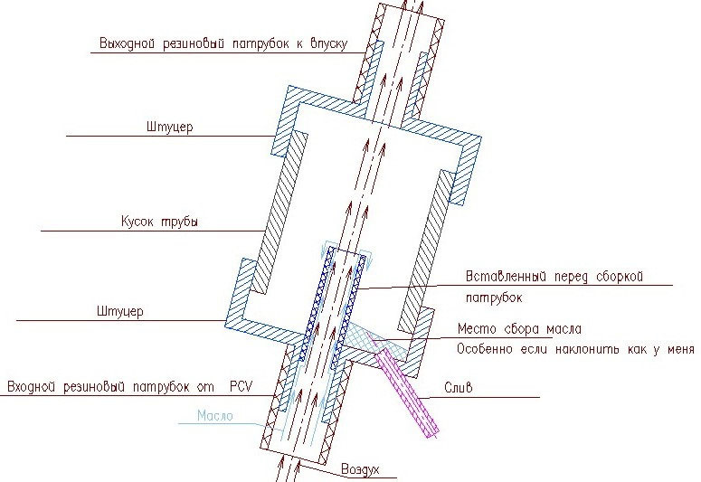 Схема работы маслоуловителя
