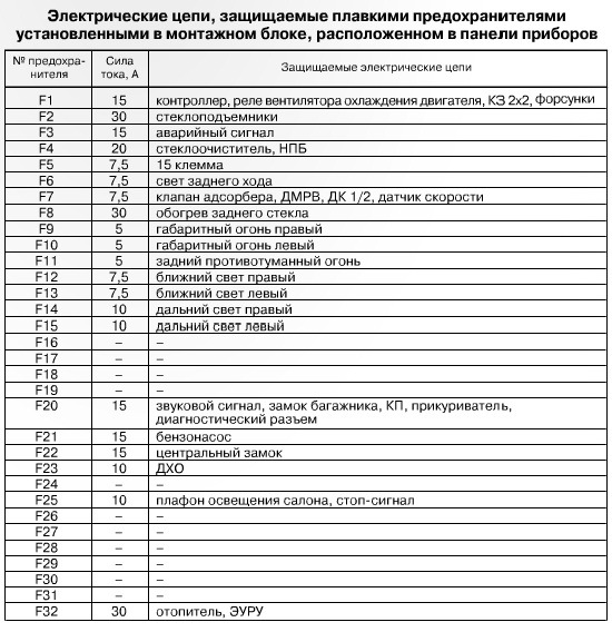 Какой предохранитель отвечает за магнитолу ваз 2114 Какой предохранитель отвечае