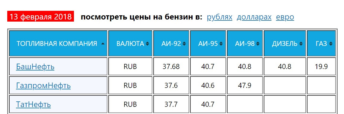 Какой бензин лучше