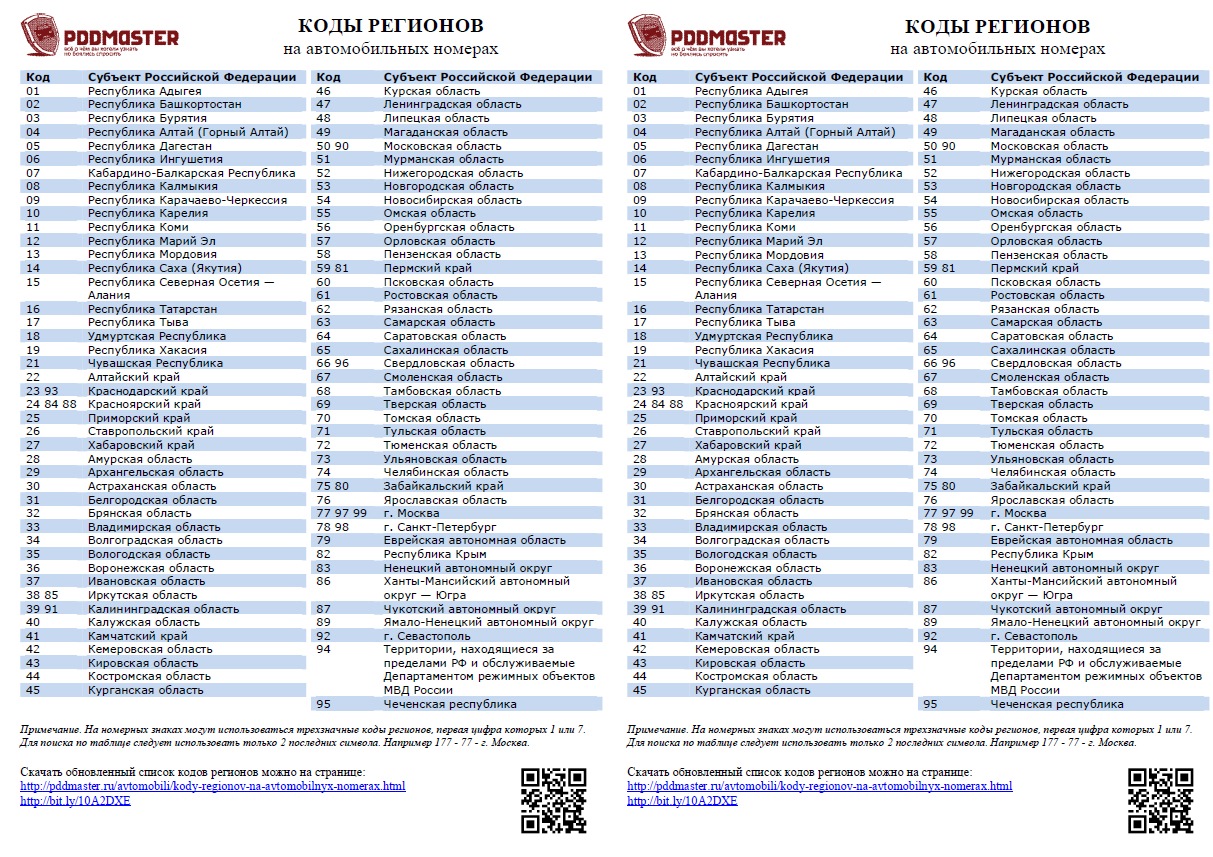 Коды регионов россии карта