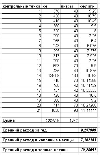 Норма расхода топлива тойота. Тойота Королла 120 кузов расход топлива на 100. Норма расхода топлива Тойота Королла 2003 года. Тойота Королла расход топлива на 100 км. Расход топлива Тойота Королла 2009 год.