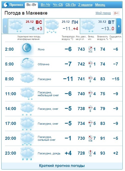 Погода в макеевке карта осадков