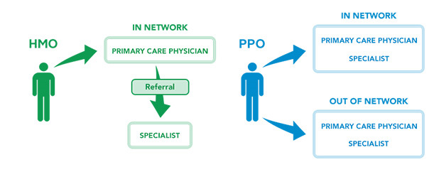 health insurance basics: a patient navigating from a PCP to a Specialist under an HMO vs. PPO.