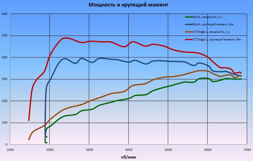 Максимальная мощность и максимальный крутящий момент. График мощности и крутящего момента двс. График момента электродвигателя. Дизельные двигателя крутящий момент дизеля. Крутящий момент электродвигателя тесла.
