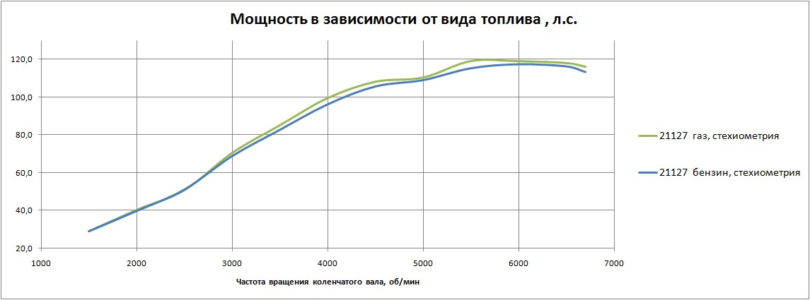 21126 21127. ВСХ 21127. Степень сжатия 21127 двигателя. Двигатель 21127 технические характеристики. Расход топлива ВАЗ 21127.