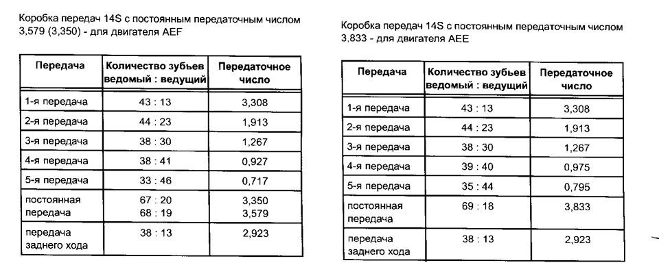 Разница коробок 1,6 AEE и 1,9 D в цифрах — Skoda Felicia, 1,6 л, 1997 ...