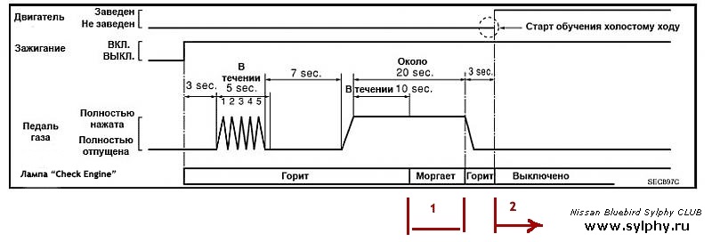 Самодиагностика ниссан примера р12