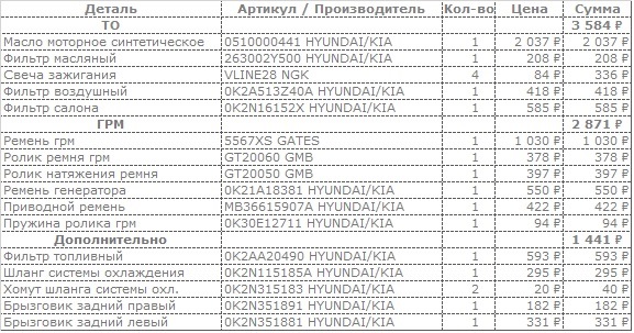 готовлюсь к большому ТО — KIA Spectra, 1,6 л, 2009 года | запчасти | DRIVE2