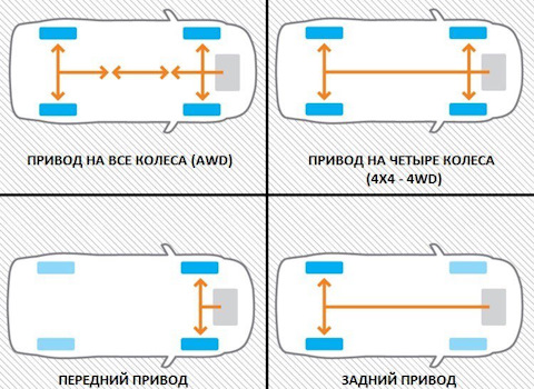 Постоянный или подключаемый полный привод – недостатки и преимущества