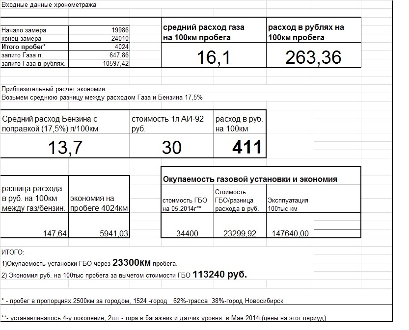 Акт замеров расхода топлива образец