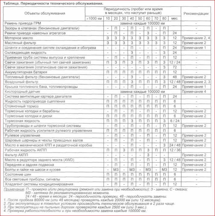 Виды и периодичность технического обслуживания