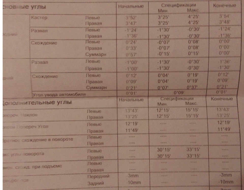 Схождение лансер 9. Технические характеристики схода развал Mitsubishi Lancer Cedia 2002 года.