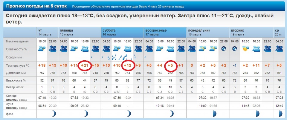 делать, если гидромицентор погоды в москве отличие