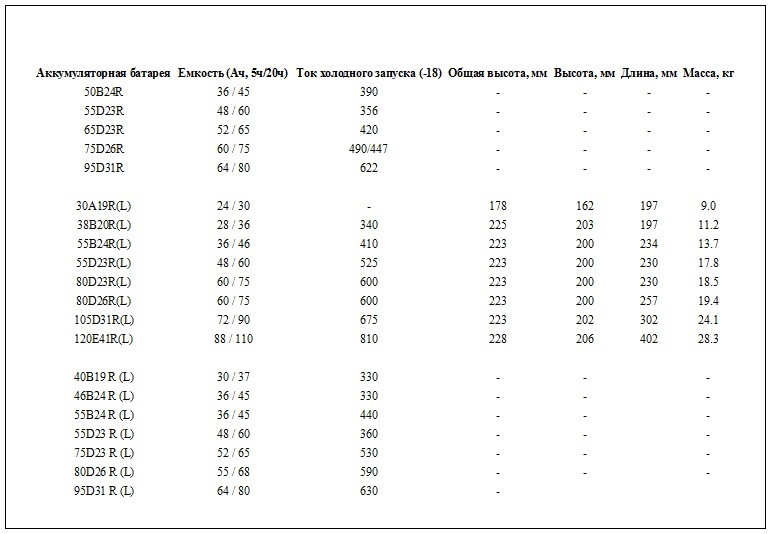 Пусковой ток аккумулятора что это. Пусковой ток автомобильных аккумуляторов таблица. Таблица емкости и пускового тока АКБ. Пусковые токи АКБ таблица. Пусковой ток АКБ измеряется.