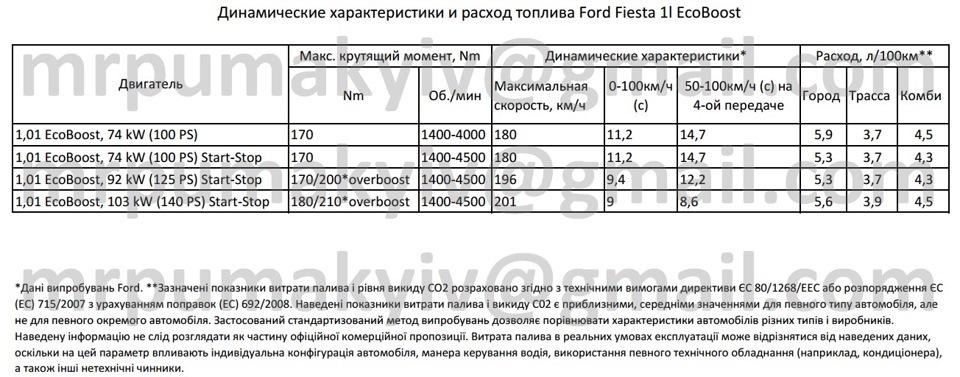 EcoBoost: норма расхода бензина
